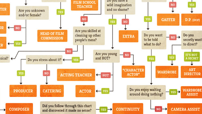 career flowchart do you want to be told what to do the black and blue career flowchart do you want to be told what to do the black and blue